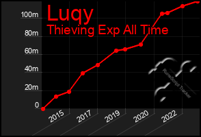 Total Graph of Luqy