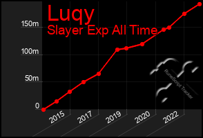 Total Graph of Luqy