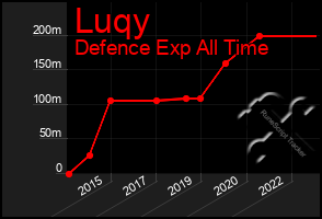 Total Graph of Luqy