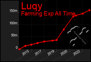 Total Graph of Luqy