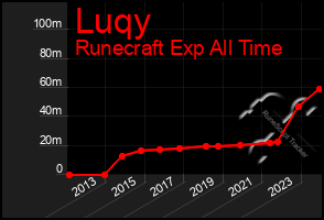 Total Graph of Luqy