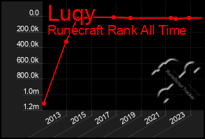 Total Graph of Luqy