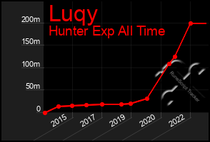 Total Graph of Luqy