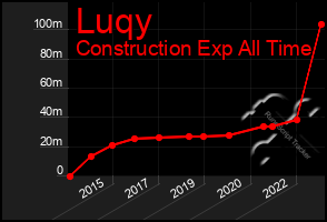 Total Graph of Luqy