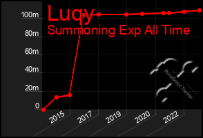 Total Graph of Luqy