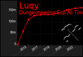 Total Graph of Luqy