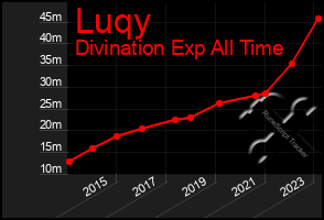 Total Graph of Luqy