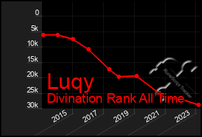 Total Graph of Luqy