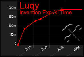 Total Graph of Luqy