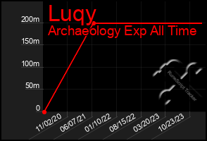 Total Graph of Luqy