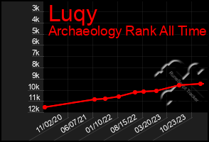 Total Graph of Luqy