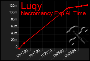 Total Graph of Luqy