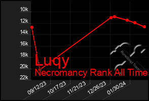 Total Graph of Luqy