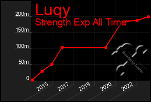 Total Graph of Luqy