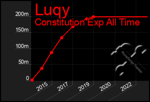 Total Graph of Luqy