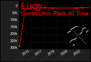 Total Graph of Luqy