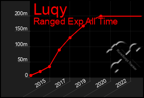 Total Graph of Luqy