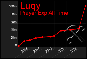 Total Graph of Luqy