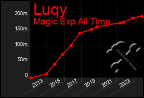 Total Graph of Luqy