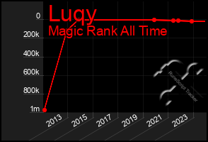 Total Graph of Luqy