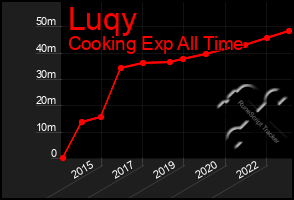 Total Graph of Luqy