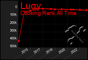 Total Graph of Luqy