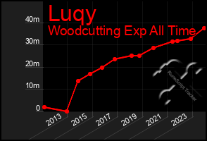 Total Graph of Luqy