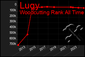 Total Graph of Luqy