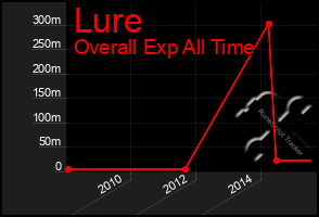 Total Graph of Lure