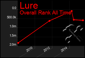 Total Graph of Lure