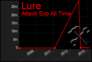 Total Graph of Lure