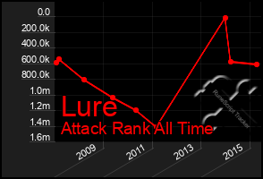 Total Graph of Lure