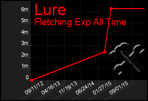 Total Graph of Lure