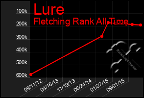 Total Graph of Lure