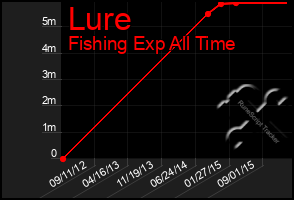 Total Graph of Lure