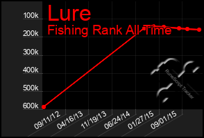 Total Graph of Lure