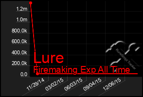 Total Graph of Lure