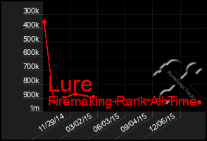 Total Graph of Lure