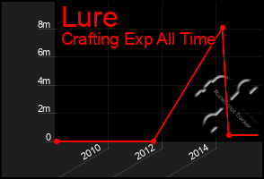 Total Graph of Lure