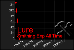 Total Graph of Lure