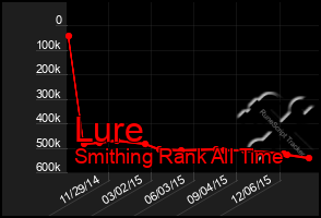 Total Graph of Lure