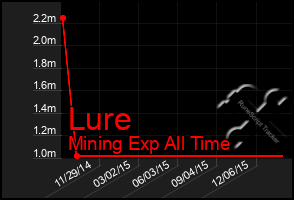 Total Graph of Lure