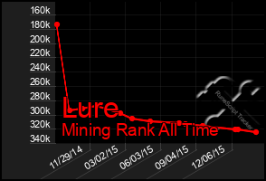 Total Graph of Lure