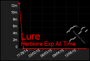 Total Graph of Lure