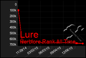 Total Graph of Lure