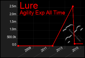 Total Graph of Lure