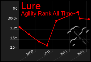 Total Graph of Lure