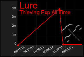 Total Graph of Lure