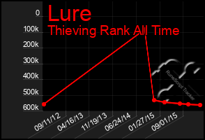 Total Graph of Lure