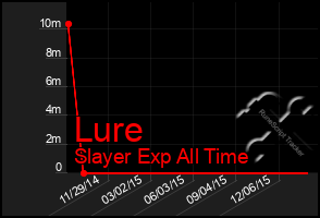 Total Graph of Lure